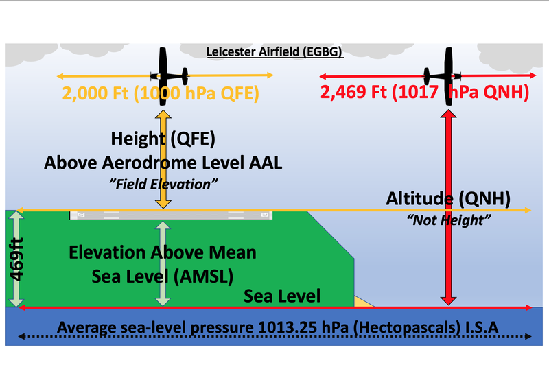 QFE / QNH Explained