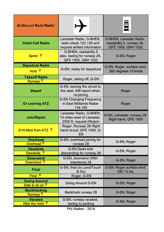 RT Radiotelephony Manual