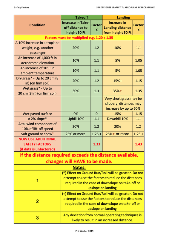 Performance Table Extract from Safety Sense Leaflet 07: Aeroplane Performance